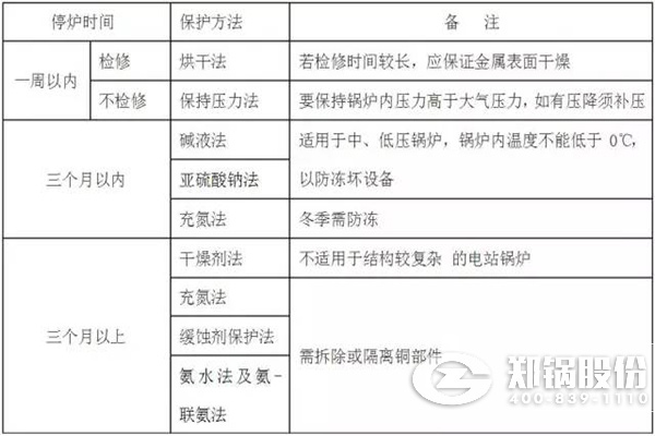 停炉的湿法保唬；；；
