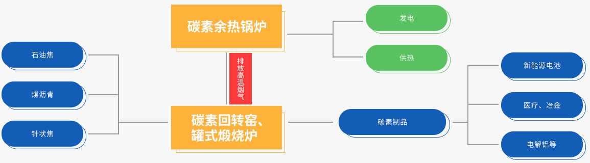 金百博碳素余热回收系统
