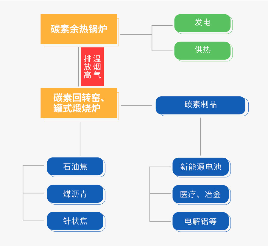 金百博碳素余热回收系统